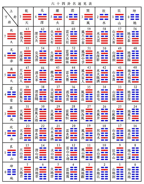 八卦 64卦|簡易《易經》六十四卦卦義 